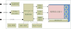 Imax6嵌入式平臺